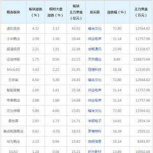 主力资金近三日都在买这些概念股（12月13日）
