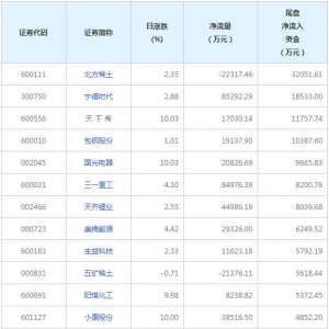今日尾盘资金抢筹这些个股（12月13日）