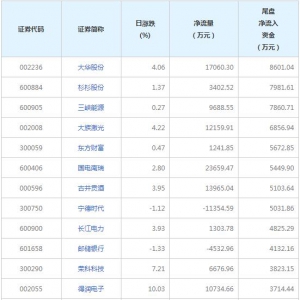 今日尾盘资金抢筹这些个股（2021年12月14日）