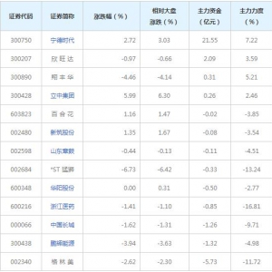 14亿主力资金近三日杀入钠离子电池概念股（2021年12月14日）