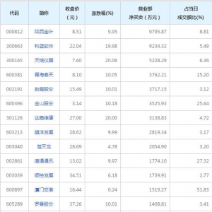 营业部最青睐个股曝光 陕西金叶等3股净买入超5000万（2021年12月14日） ...