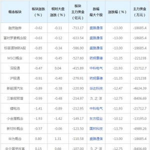 三大概念股被主力资金抛弃（2021年12月15日）