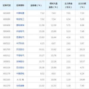 42亿主力资金近三日杀入特高压概念股（2021年12月15日）
