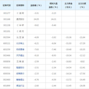 789亿主力资金近三日撤出融资融券概念股（2021年12月16日）