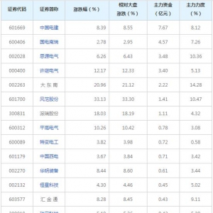 特高压概念股近三日受21亿主力资金追捧（2021年12月16日）