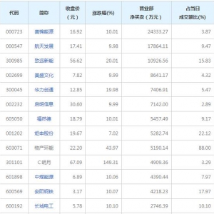 营业部最青睐个股曝光 3股净买入超亿元（2021年12月16日）