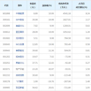 A股龙虎榜揭秘 机构最青睐中煤能源等7股（2021年12月16日）