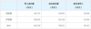 北上资金今日净卖出65.62亿元（2021年12月17日）