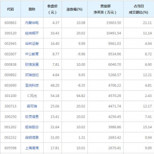 营业部最青睐个股曝光 内蒙华电等2股净买入超亿元（2021年12月17日） ...