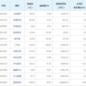 龙虎榜追踪 机构抢筹九安医疗等4股（2021年12月17日）