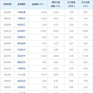 25亿主力资金近三日杀入特高压概念股（2021年12月17日）