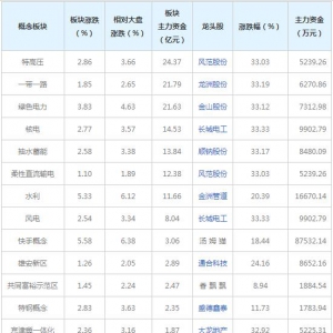 主力资金近三日都在买这些概念股（2021年12月17日）