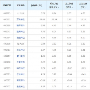 7亿主力资金近三日杀入万向德农等玉米概念股（2021年12月20日） ...
