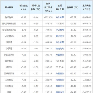 主力资金近三日大量撤出这些概念股（2021年12月20日）