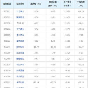 946亿主力资金近三日撤出融资融券概念股（2021年12月21日）