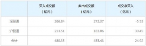 北上资金今日净买入24.92亿元（2021年12月23日）