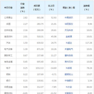 今日各行业表现 公用事业行业涨幅最大（2021年12月23日）