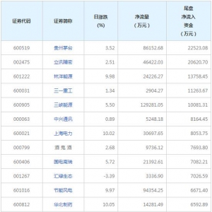 贵州茅台等5只个股尾盘净流入资金超亿元（2021年12月23日）