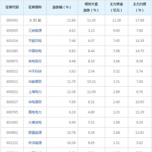 绿色电力概念股近三日最受主力资金青睐（2021年12月23日）