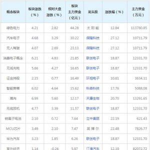 主力资金近三日都在买这些概念股（2021年12月23日）