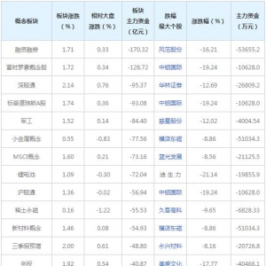 主力资金近三日大量撤出这些概念股（2021年12月23日）