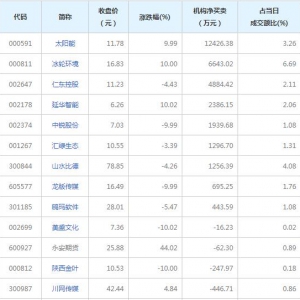龙虎榜中机构席位资金净买入2.23亿元（2021年12月23日）