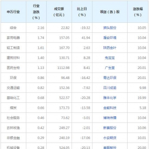 今日各行业表现 传媒行业跌幅最大（2021年12月27日）