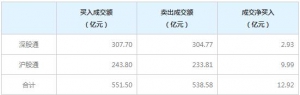 北上资金今日净买入12.92亿元（2021年12月28日）