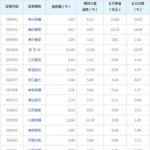 16亿主力资金近三日杀入家用电器概念股（2021年12月28日）