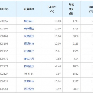 143股每笔成交量增超50%（2021年12月28日）