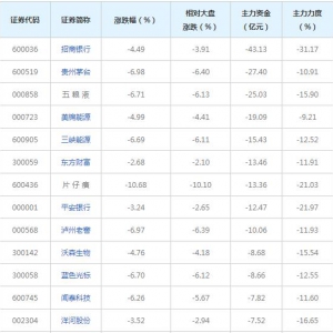 714亿主力资金近三日撤出融资融券概念股（2021年12月29日）