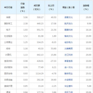 今日各行业表现 传媒行业涨幅最大（2021年12月30日）