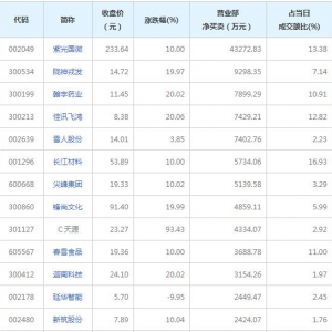 12月30日营业部最青睐个股曝光 7股净买入超5000万