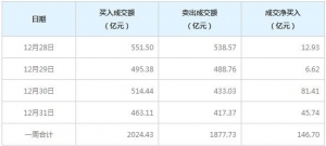 北向资金一周净买入146.70亿元（2021年12月31日）
