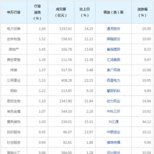 今日各行业表现 电力设备行业涨幅最大（2021年12月31日）
