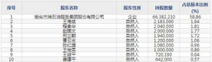 德石股份1月5日上市申购指南 高端石油钻井、采油工具、石油装备及工程服务 ... ... ...