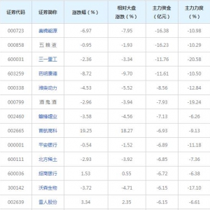 2022年1月4日225亿主力资金近三日撤出融资融券概念股