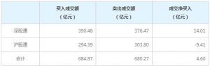 2022年1月4日北向资金今日净买入4.60亿元