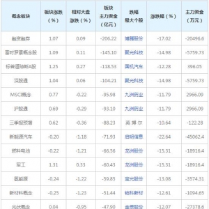2022年1月4日主力资金近三日大量撤出这些概念股