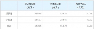 2022年1月7日北上资金今日净买入93.35亿元