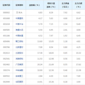 2022年1月7日装配式建筑概念股近三日最受主力资金青睐