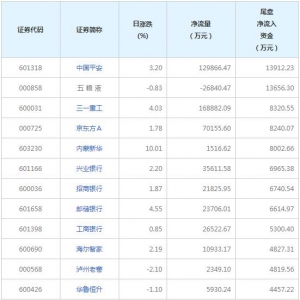 2022年1月7日中国平安等2只个股尾盘净流入资金超亿元