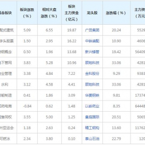2022年1月7日三大概念受53亿主力资金追捧