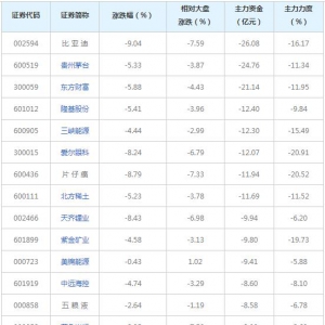 2022年1月7日778亿主力资金近三日撤出融资融券概念股