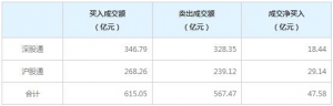 2022年1月10日北上资金今日净买入47.58亿元