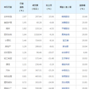 今日91只A股封板 农林牧渔行业涨幅最大（1月10日）