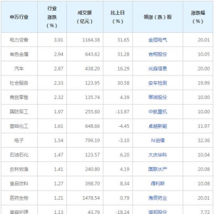 今日各行业表现 电力设备行业涨幅最大（2022年1月12日）