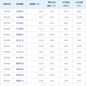 锂电池概念股近三日受45亿主力资金追捧（2022年1月12日）