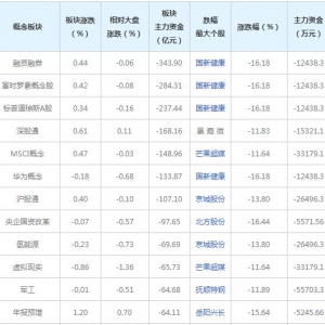 三大概念股被主力资金抛弃（2022年1月12日）