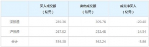 1月13日北向资金全天成交额1118.62亿元 净卖出5.86亿元